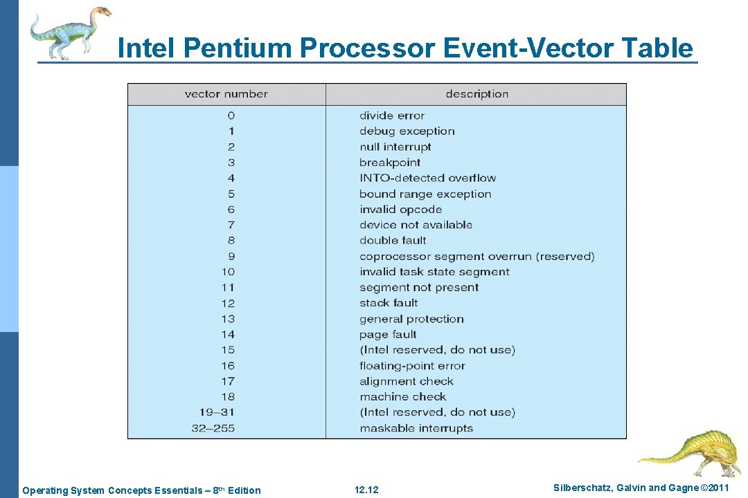 Intel Pentium Processor Event-Vector Table Operating System Concepts Essentials – 8 th Edition 12.