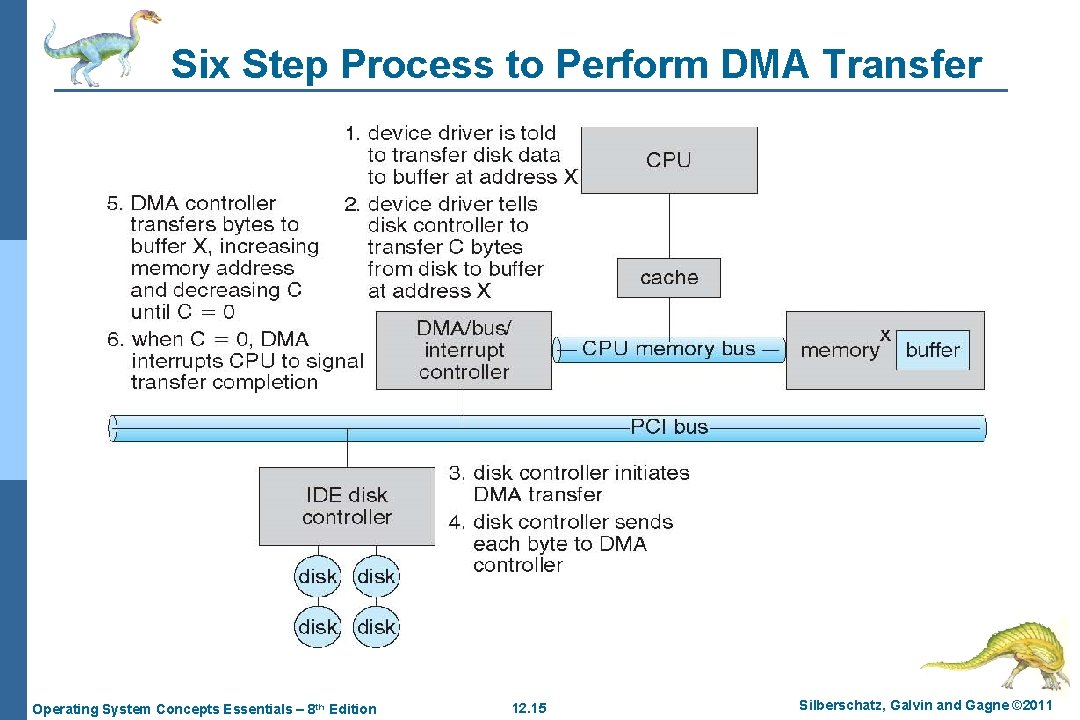 Six Step Process to Perform DMA Transfer Operating System Concepts Essentials – 8 th