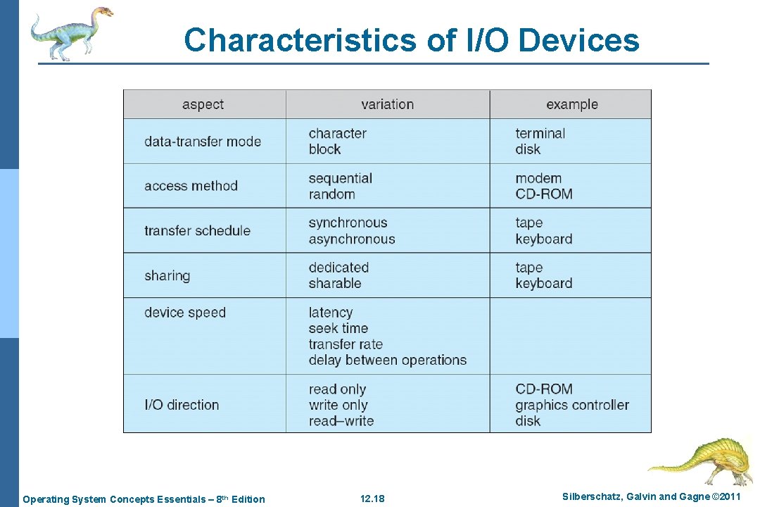 Characteristics of I/O Devices Operating System Concepts Essentials – 8 th Edition 12. 18