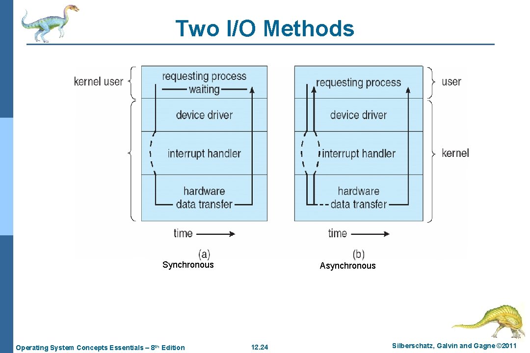 Two I/O Methods Synchronous Operating System Concepts Essentials – 8 th Edition Asynchronous 12.