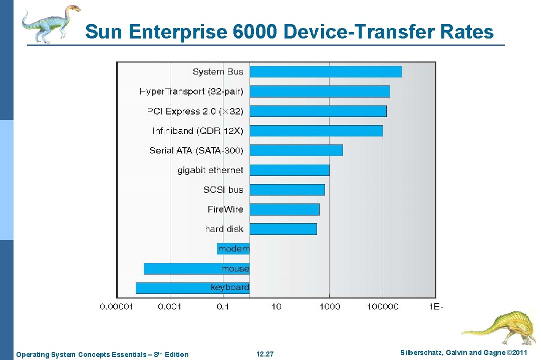 Sun Enterprise 6000 Device-Transfer Rates Operating System Concepts Essentials – 8 th Edition 12.