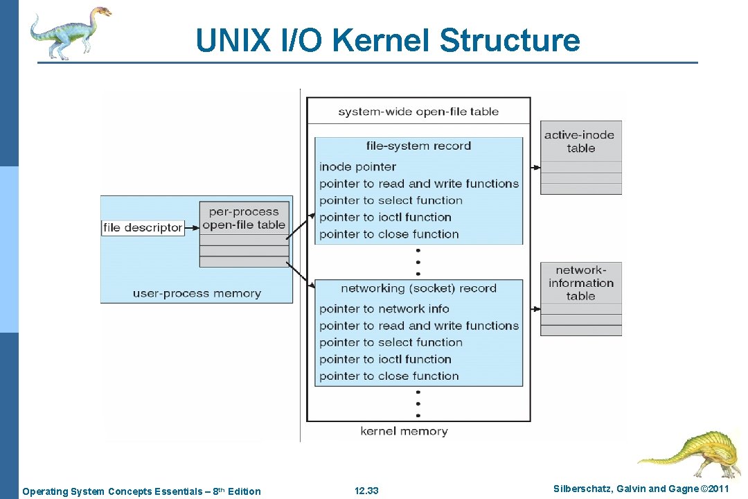 UNIX I/O Kernel Structure Operating System Concepts Essentials – 8 th Edition 12. 33