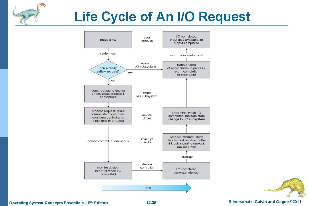 Life Cycle of An I/O Request Operating System Concepts Essentials – 8 th Edition