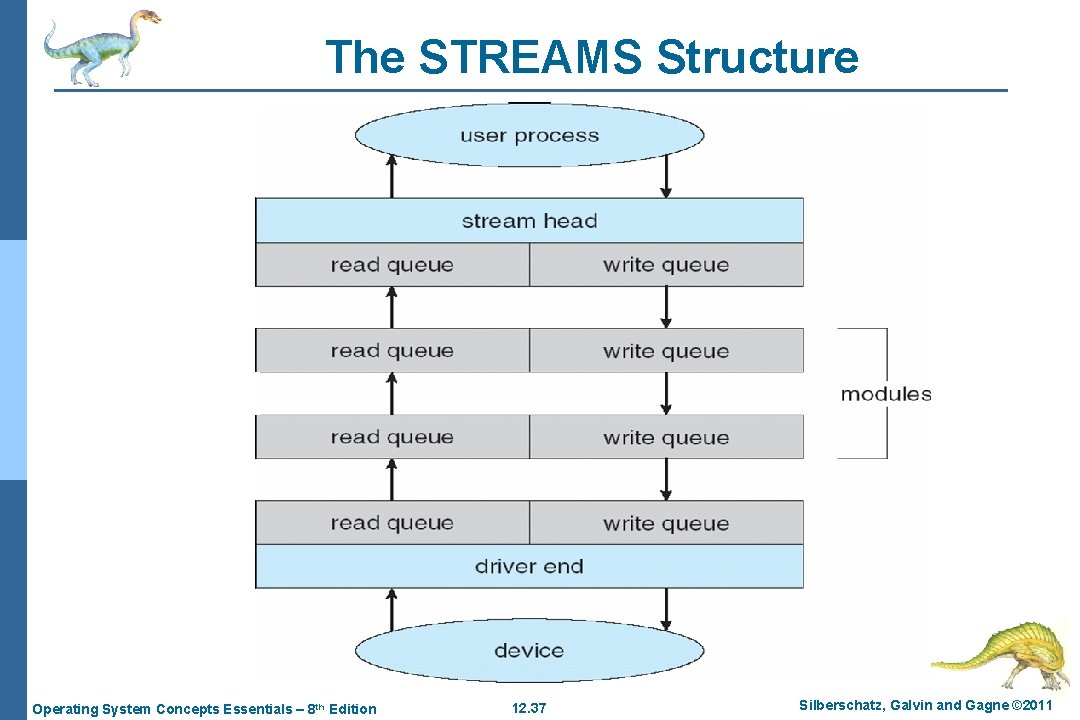 The STREAMS Structure Operating System Concepts Essentials – 8 th Edition 12. 37 Silberschatz,