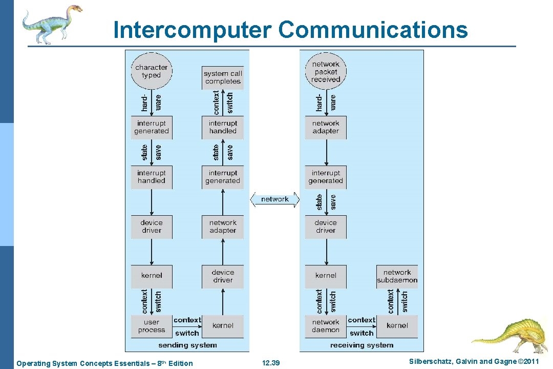 Intercomputer Communications Operating System Concepts Essentials – 8 th Edition 12. 39 Silberschatz, Galvin