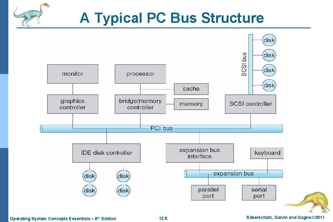 A Typical PC Bus Structure Operating System Concepts Essentials – 8 th Edition 12.