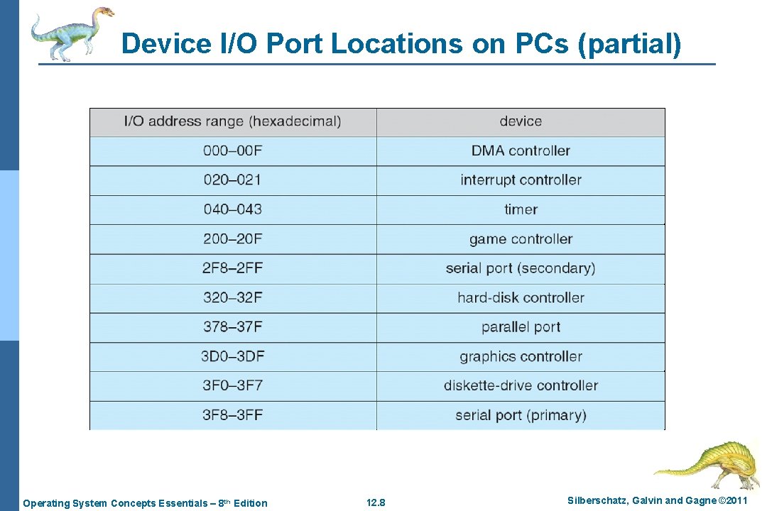 Device I/O Port Locations on PCs (partial) Operating System Concepts Essentials – 8 th