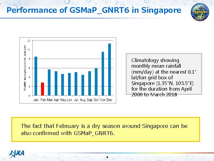 Performance of GSMa. P_GNRT 6 in Singapore Climatology showing monthly mean rainfall (mm/day) at