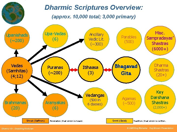 Dharmic Scriptures Overview: (approx. 10, 000 total; 3, 000 primary) Upanishads (~200) Upa-Vedas (6) Dharmic Scriptures Overview: (approx. 10, 000 total; 3, 000 primary) Upanishads (~200) Upa-Vedas (6)