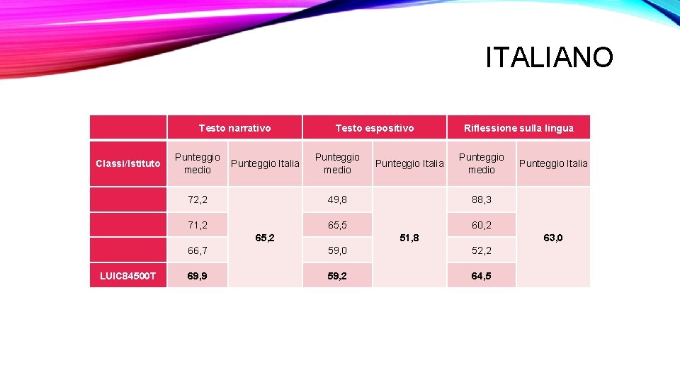 ITALIANO Testo narrativo Classi/Istituto Punteggio Italia medio Testo espositivo Punteggio medio Punteggio Italia Riflessione