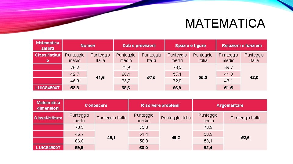 MATEMATICA Matematica ambiti Numeri Classi/Istitut o Punteggio medio 76, 2 42, 7 46, 9