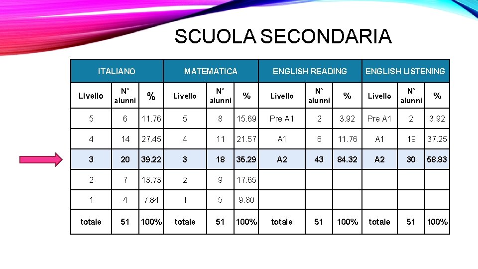 SCUOLA SECONDARIA ITALIANO MATEMATICA ENGLISH READING ENGLISH LISTENING Livello N° alunni % 5 6