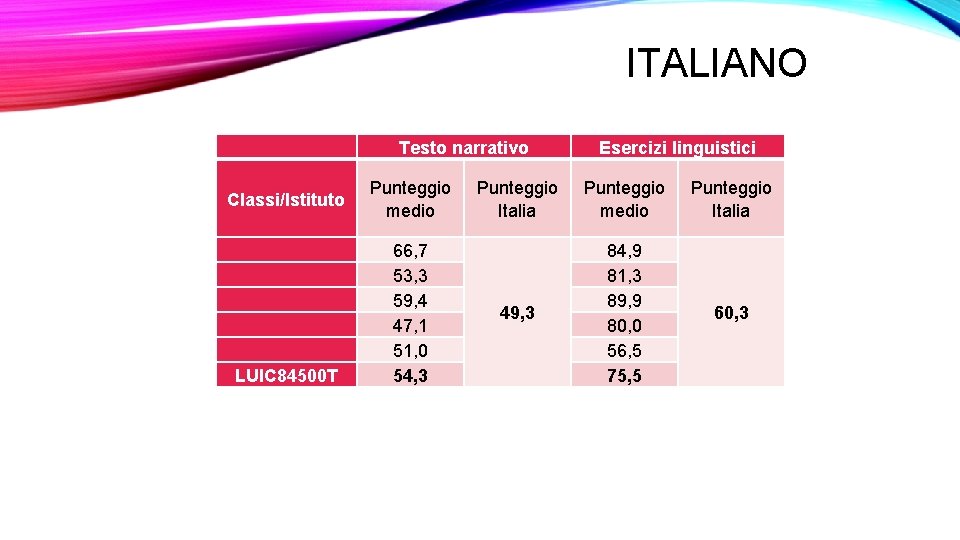 ITALIANO Testo narrativo Classi/Istituto Punteggio medio LUIC 84500 T 66, 7 53, 3 59,