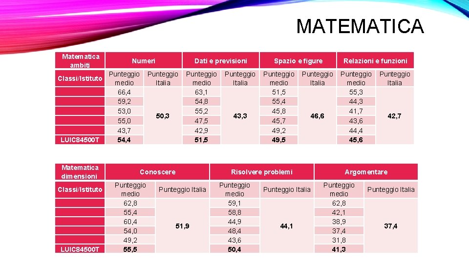 MATEMATICA Matematica ambiti Classi/Istituto LUIC 84500 T Matematica dimensioni Classi/Istituto LUIC 84500 T Numeri