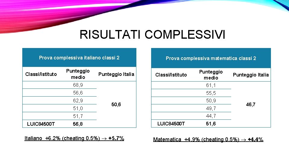 RISULTATI COMPLESSIVI Prova complessiva italiano classi 2 Classi/Istituto Punteggio medio Prova complessiva matematica classi