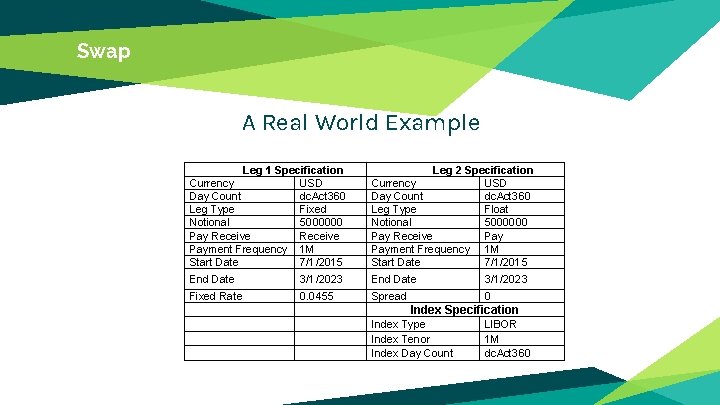Swap A Real World Example Leg 1 Specification Currency USD Day Count dc. Act Swap A Real World Example Leg 1 Specification Currency USD Day Count dc. Act