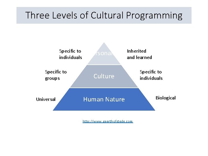 Three Levels of Cultural Programming Specific to individuals Specific to groups Universal Personality Inherited