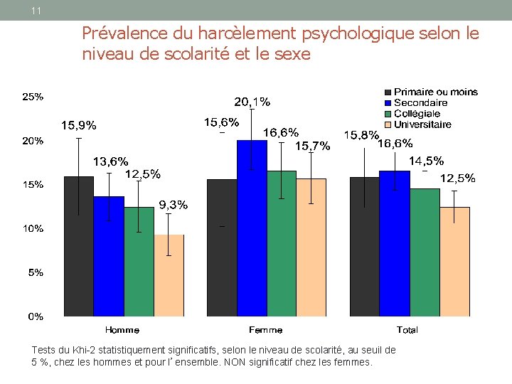 11 Prévalence du harcèlement psychologique selon le niveau de scolarité et le sexe Tests