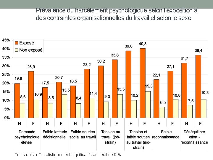 Prévalence du harcèlement psychologique selon l’exposition à des contraintes organisationnelles du travail et selon