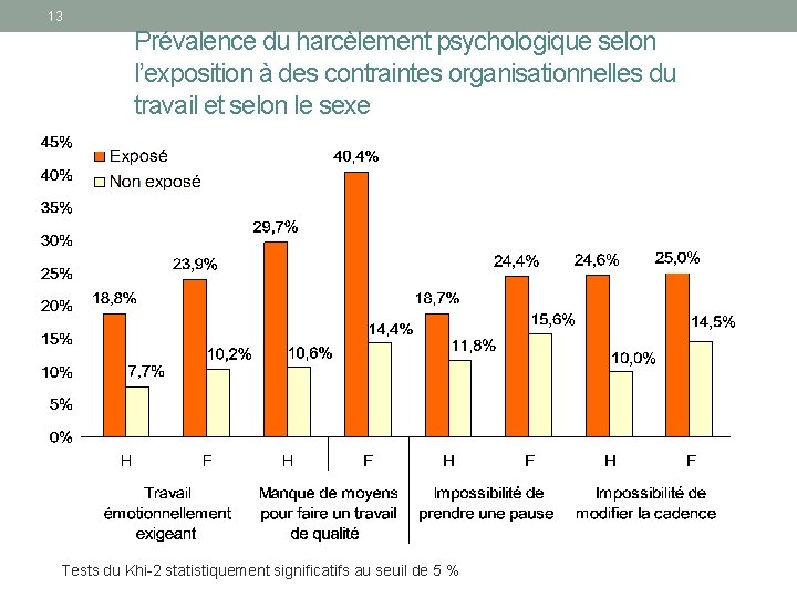 13 Prévalence du harcèlement psychologique selon l’exposition à des contraintes organisationnelles du travail et