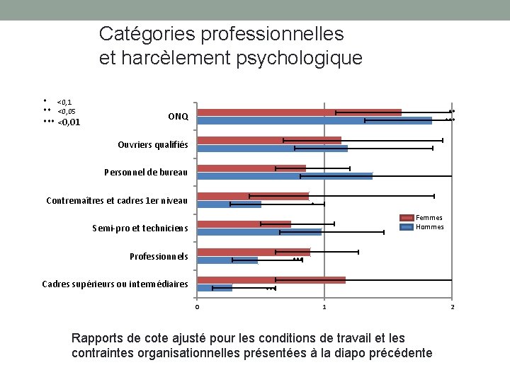 Catégories professionnelles et harcèlement psychologique * <0, 1 ** <0, 05 *** <0, 01