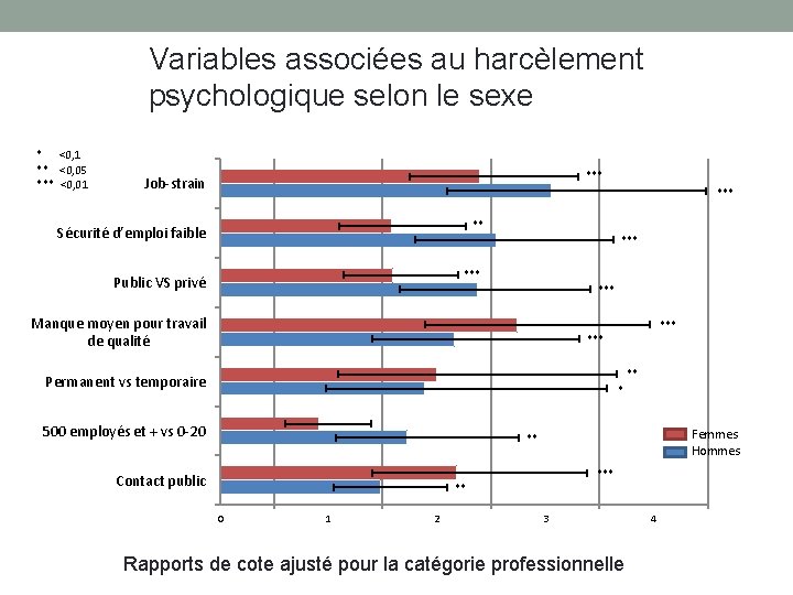 Variables associées au harcèlement psychologique selon le sexe * <0, 1 ** <0, 05