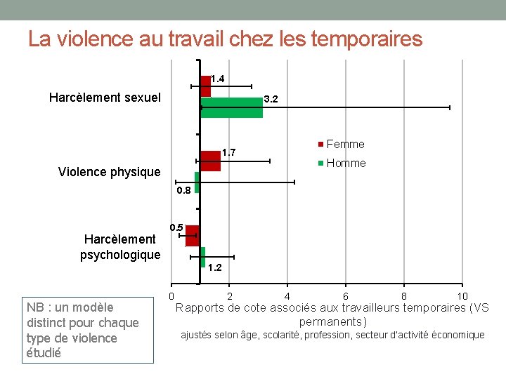 La violence au travail chez les temporaires 1. 4 Harcèlement sexuel 3. 2 Femme