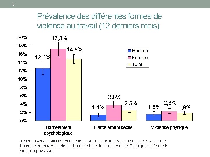 8 Prévalence des différentes formes de violence au travail (12 derniers mois) Tests du