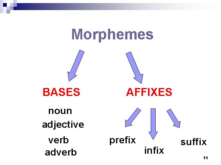 Morphemes BASES AFFIXES noun adjective verb adverb prefix infix suffix 11 Morphemes BASES AFFIXES noun adjective verb adverb prefix infix suffix 11