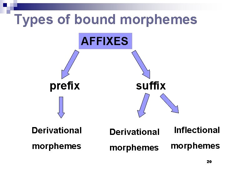 Types of bound morphemes AFFIXES prefix suffix Derivational Inflectional morphemes 20 Types of bound morphemes AFFIXES prefix suffix Derivational Inflectional morphemes 20