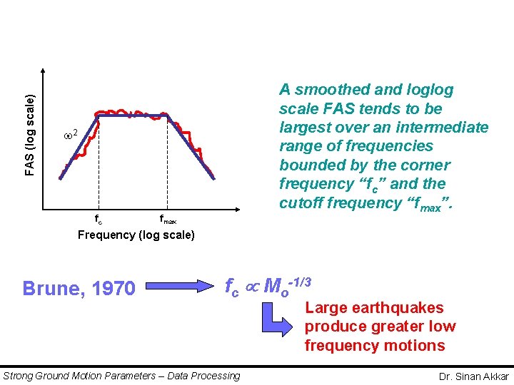 FAS (log scale) A smoothed and loglog scale FAS tends to be largest over FAS (log scale) A smoothed and loglog scale FAS tends to be largest over