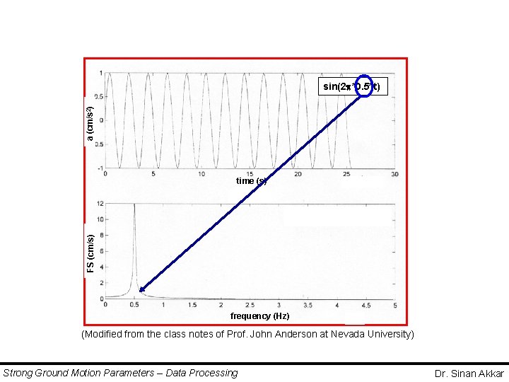 a (cm/s 2) sin(2 *0. 5*t) FS (cm/s) time (s) frequency (Hz) (Modified from a (cm/s 2) sin(2 *0. 5*t) FS (cm/s) time (s) frequency (Hz) (Modified from