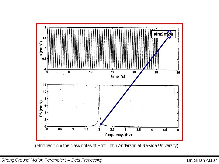 a (cm/s 2) sin(2 *2 t) FS (cm/s) time, (s) frequency, (Hz) (Modified from a (cm/s 2) sin(2 *2 t) FS (cm/s) time, (s) frequency, (Hz) (Modified from