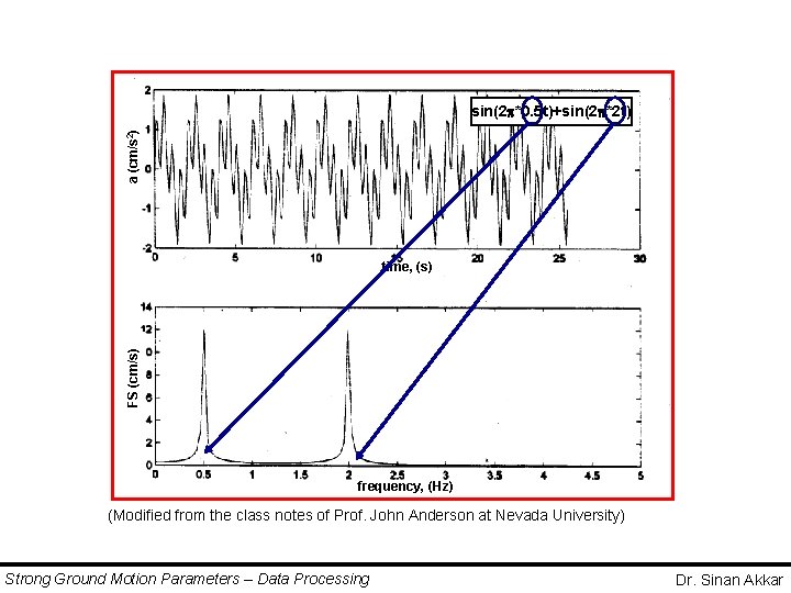 a (cm/s 2) sin(2 *0. 5 t)+sin(2 *2 t) FS (cm/s) time, (s) frequency, a (cm/s 2) sin(2 *0. 5 t)+sin(2 *2 t) FS (cm/s) time, (s) frequency,