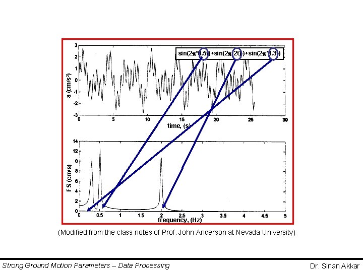 a (cm/s 2) sin(2 *0. 5 t)+sin(2 *2 t) )+sin(2 *0. 3 t) FS a (cm/s 2) sin(2 *0. 5 t)+sin(2 *2 t) )+sin(2 *0. 3 t) FS