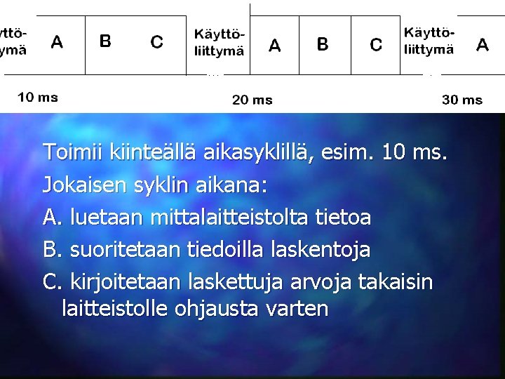 Ohjelman toiminta Toimii kiinteällä aikasyklillä, esim. 10 ms. Jokaisen syklin aikana: A. luetaan mittalaitteistolta