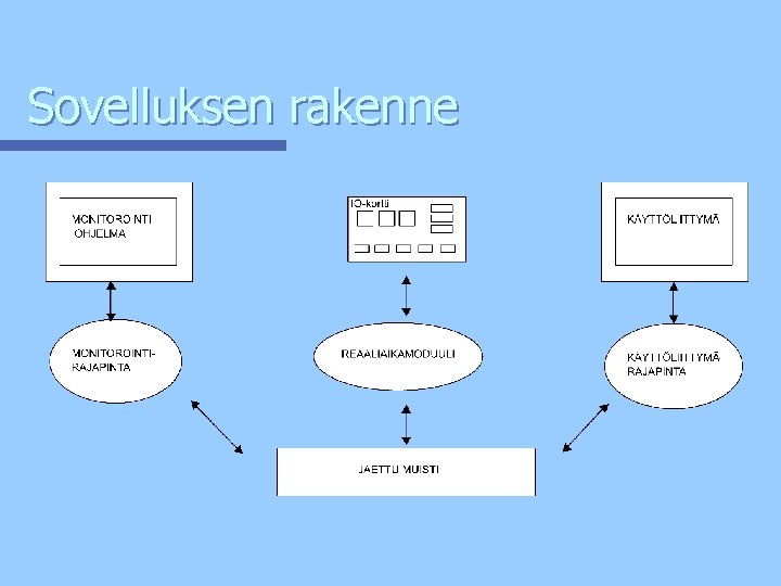 Sovelluksen rakenne 