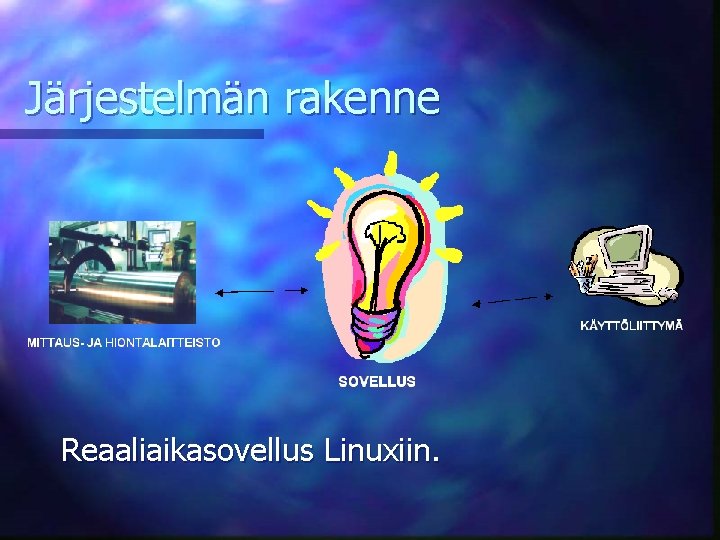 Järjestelmän rakenne Reaaliaikasovellus Linuxiin. 