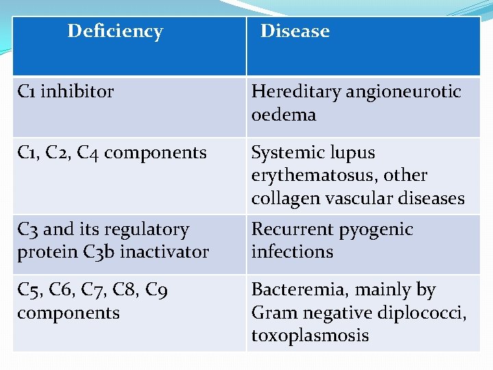 Deficiency Disease C 1 inhibitor Hereditary angioneurotic oedema C 1, C 2, C 4