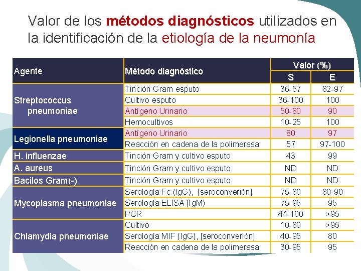 Valor de los métodos diagnósticos utilizados en la identificación de la etiología de la