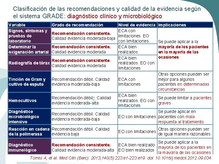 Clasificación de las recomendaciones y calidad de la evidencia según el sistema GRADE: diagnóstico