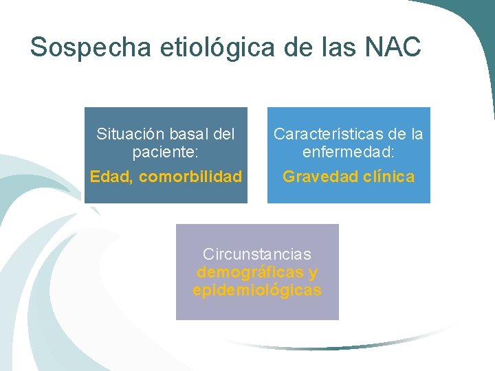 Sospecha etiológica de las NAC Situación basal del paciente: Edad, comorbilidad Características de la