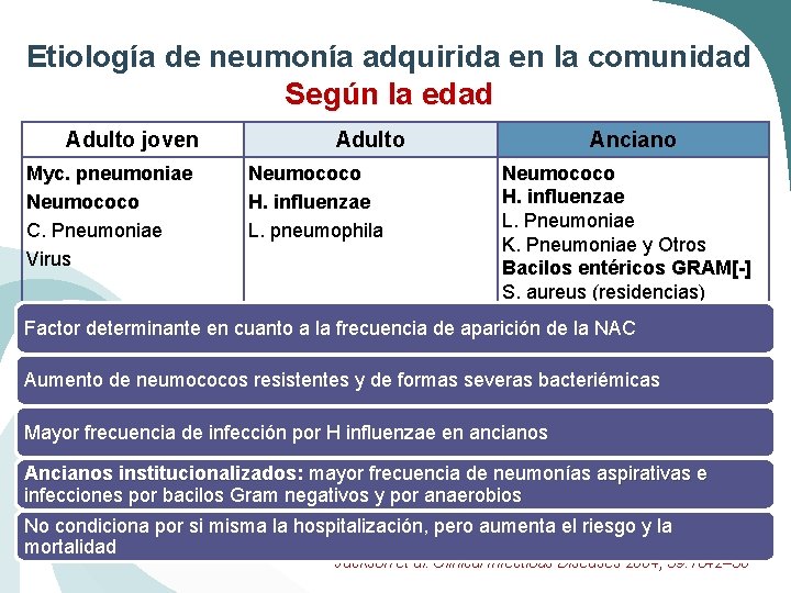 Etiología de neumonía adquirida en la comunidad Según la edad Adulto joven Myc. pneumoniae