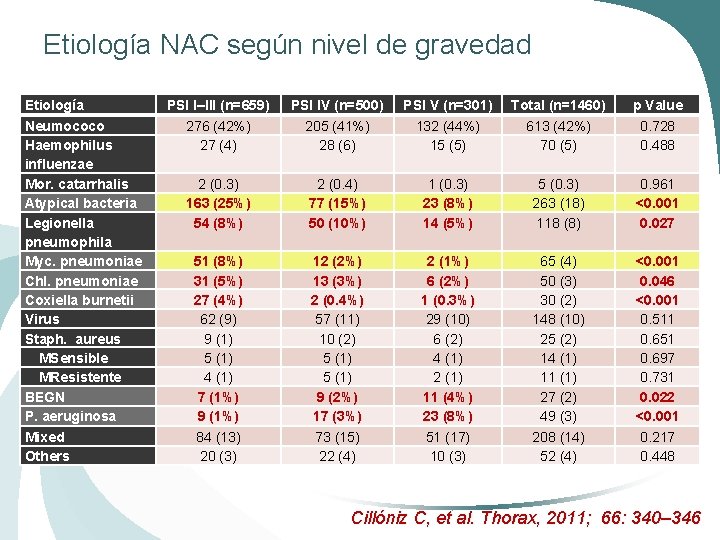 Etiología NAC según nivel de gravedad Etiología Neumococo Haemophilus influenzae Mor. catarrhalis Atypical bacteria