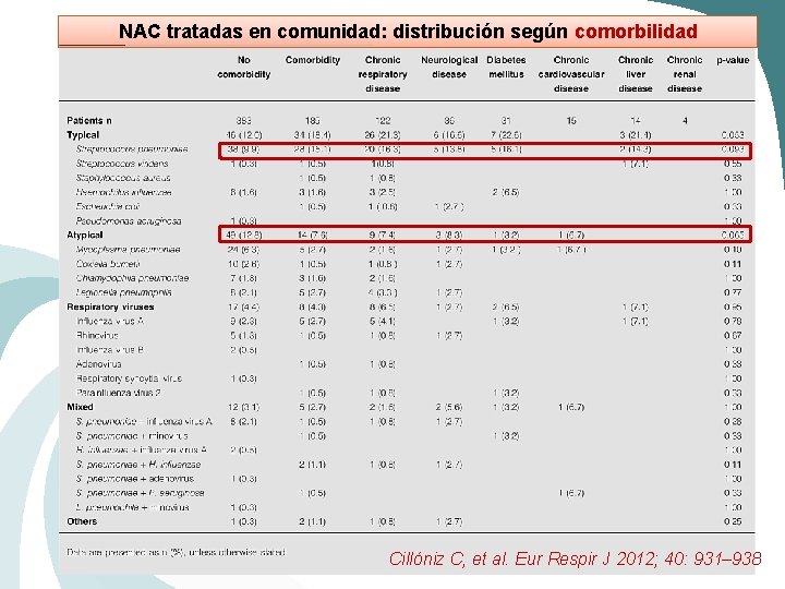 NAC tratadas en comunidad: distribución según comorbilidad Cillóniz C, et al. Eur Respir J
