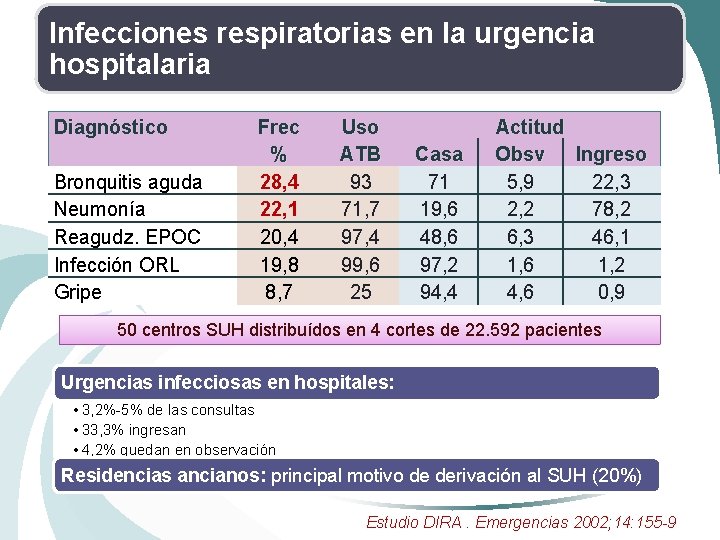 Infecciones respiratorias en la urgencia hospitalaria Diagnóstico Bronquitis aguda Neumonía Reagudz. EPOC Infección ORL