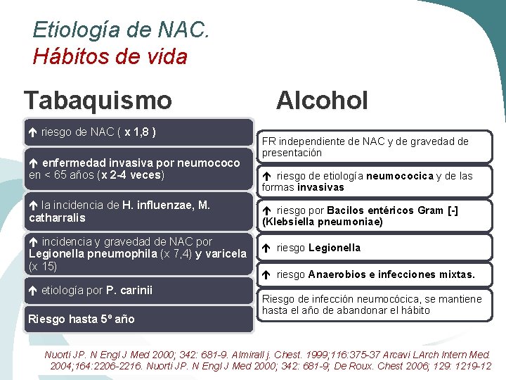 Etiología de NAC. Hábitos de vida Tabaquismo riesgo de NAC ( x 1, 8