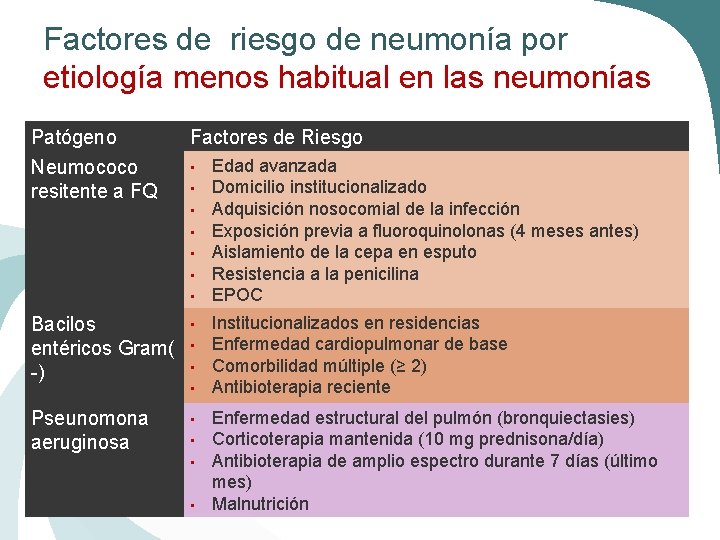 Factores de riesgo de neumonía por etiología menos habitual en las neumonías Patógeno Neumococo