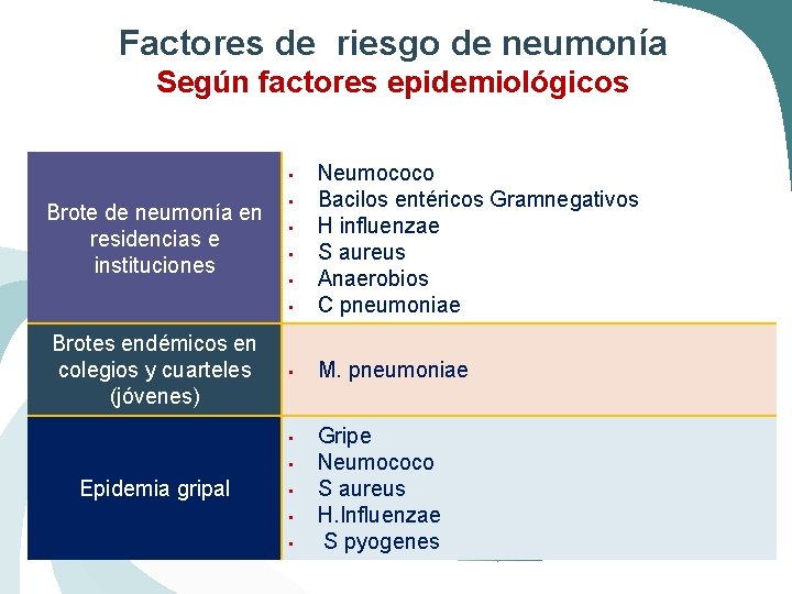 Factores de riesgo de neumonía Según factores epidemiológicos • Neumococo Bacilos entéricos Gramnegativos H