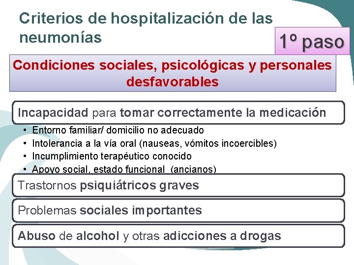 Criterios de hospitalización de las neumonías 1º paso Condiciones sociales, psicológicas y personales desfavorables